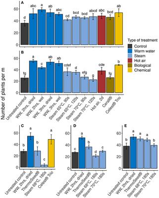 Comparison of Thermal Seed Treatments to Control Snow Mold in Wheat and Loose Smut of Barley